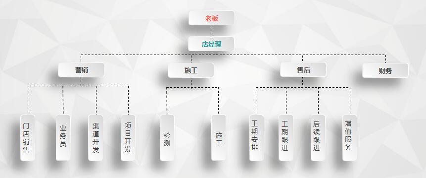 干貨 | 創(chuàng)綠家服務門店選址、注冊公司及組織架構分析