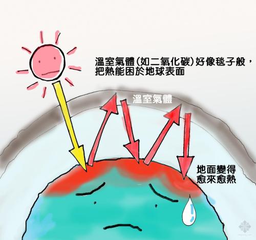 溫室效應(yīng)產(chǎn)生的主要原因是什么？我們又該如何解決
