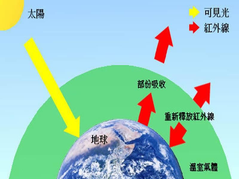 溫室效應(yīng)產(chǎn)生的主要原因是什么？我們又該如何解決
