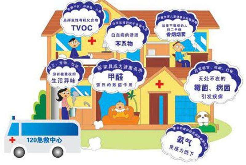 室內(nèi)空氣污染除了甲醛，還有……