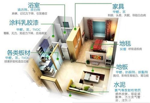 甲醛釋放周期長，裝修甲醛超標(biāo)怎么辦
