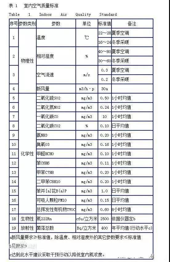 時(shí)隔15年，《室內(nèi)空氣質(zhì)量標(biāo)準(zhǔn)》開始修訂！