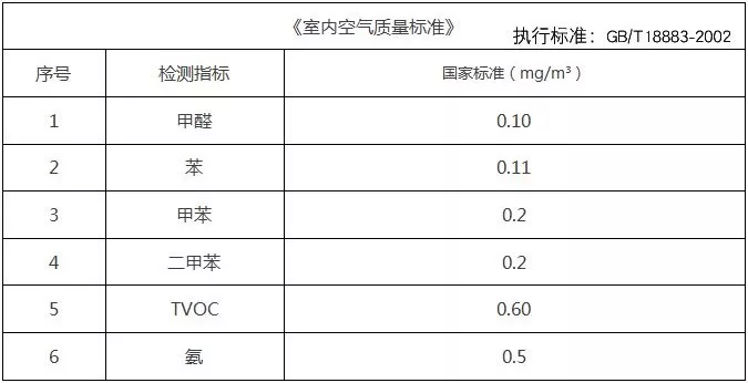 甲醛檢測(cè)標(biāo)準(zhǔn)值是多少？怎么測(cè)才是合理的