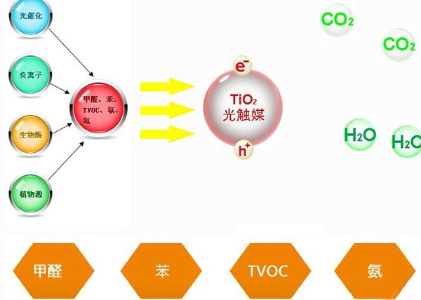 光觸媒除甲醛真的有用嗎？有什么效果？