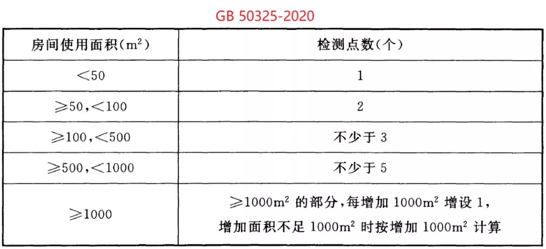 GB 50325-2020《民用建筑工程室內(nèi)環(huán)境污染控制標(biāo)準(zhǔn)》正式發(fā)布，8月將實(shí)施