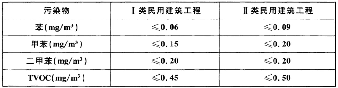 GB 50325-2020《民用建筑工程室內(nèi)環(huán)境污染控制標(biāo)準(zhǔn)》正式發(fā)布，8月將實(shí)施