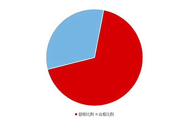 《2020國民家居環(huán)保報(bào)告》在杭州發(fā)布，67624個家庭超標(biāo)率為68%