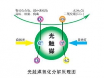 裝修除甲醛最好的方法，光觸媒為您解憂