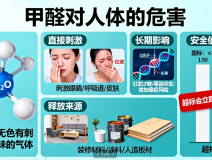 甲醛危害深！創(chuàng)綠家教你正確除醛