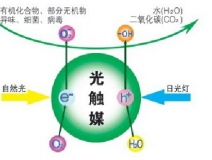 除甲醛公司所使用的光觸媒靠譜嗎？