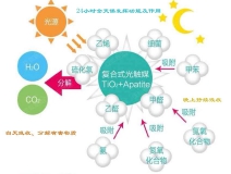 甲醛治理神器光觸媒是如何作用的呢？