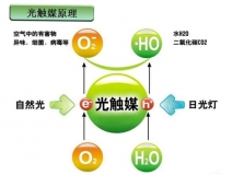 光觸媒是什么，光觸媒除甲醛有用嗎？