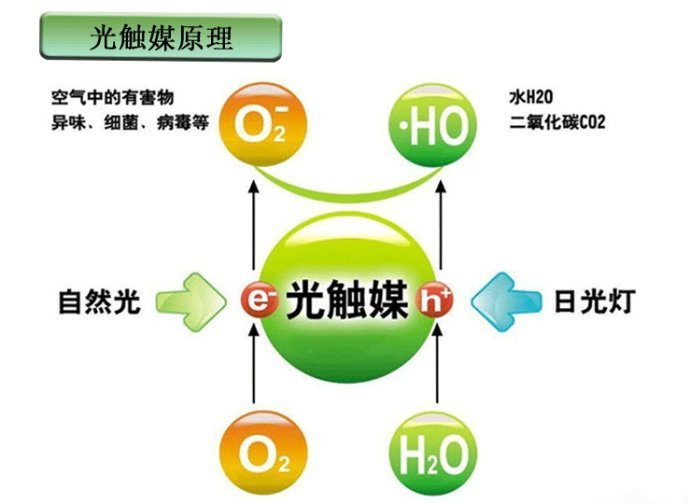 　　光觸媒是什么，光觸媒除甲醛有用嗎？