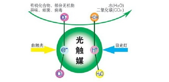 除甲醛公司所使用的光觸媒靠譜嗎？