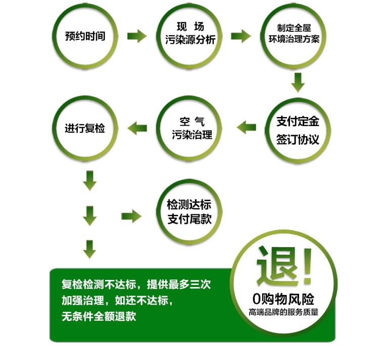 預(yù)約除甲醛公司進(jìn)行上門甲醛治理，一點(diǎn)都不難！