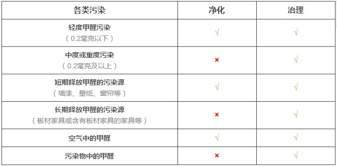 室內(nèi)空氣凈化與室內(nèi)空氣治理的差距究竟在哪里？